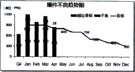 撞件不良趨勢(shì)圖 撞件不良趨勢(shì)圖