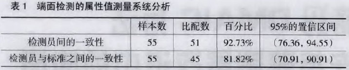 端面檢測(cè)的屬性值測(cè)量系統(tǒng)分析 端面檢測(cè)的屬性值測(cè)量系統(tǒng)分析