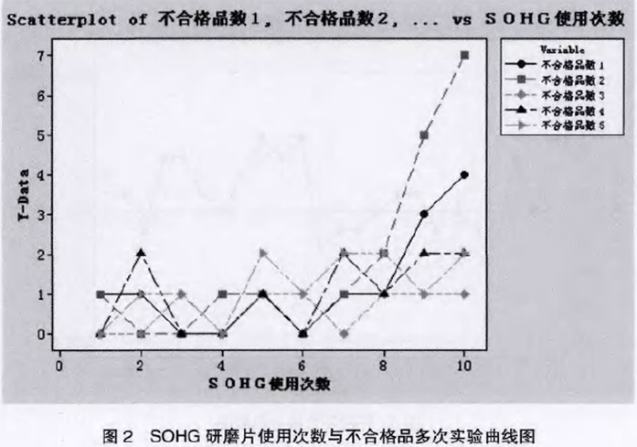 SOHG研磨片使用次數(shù)與不合格品多次試驗(yàn)曲線圖 SOHG研磨片使用次數(shù)與不合格品多次試驗(yàn)曲線圖