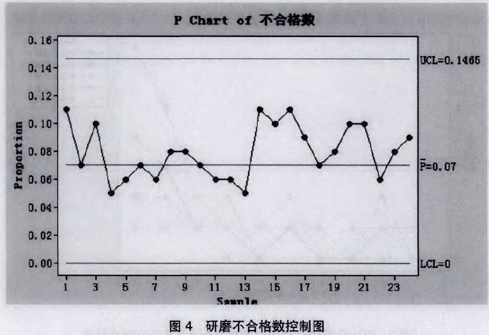研磨不合格數(shù)控制圖 研磨不合格數(shù)控制圖