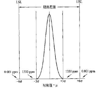 傳統(tǒng)質(zhì)量模型與六西格瑪?shù)膮^(qū)別