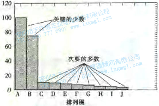 尋找質(zhì)量問(wèn)題的直觀工具3—排列圖