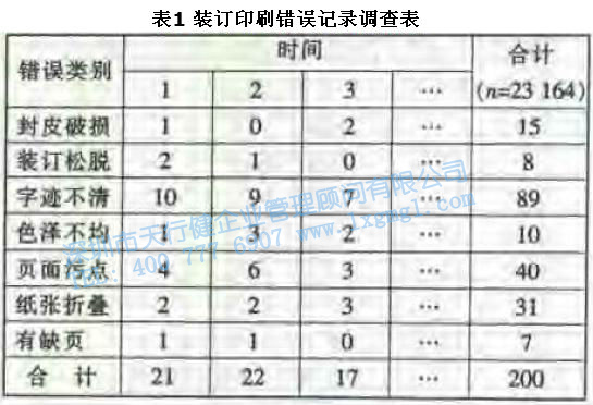 尋找質(zhì)量問(wèn)題的直觀工具3—排列圖