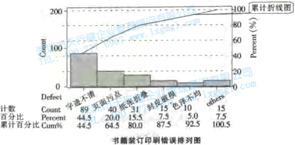 尋找質(zhì)量問(wèn)題的直觀工具3—排列圖