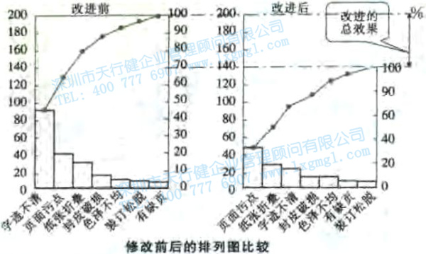 尋找質(zhì)量問(wèn)題的直觀工具3—排列圖