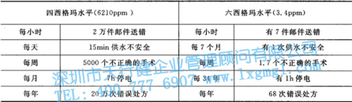 六西格瑪管理的核心特征及統(tǒng)計含義