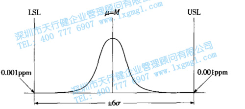 六西格瑪?shù)臄?shù)理統(tǒng)計(jì)含義