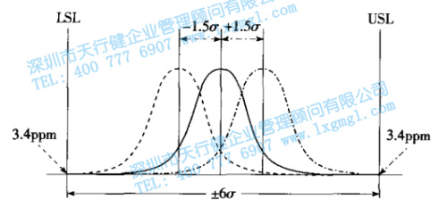 六西格瑪?shù)臄?shù)理統(tǒng)計(jì)含義