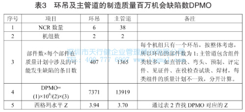 環(huán)吊及主管道的制造質(zhì)量百萬機會缺陷數(shù)DPMO 環(huán)吊及主管道的制造質(zhì)量百萬機會缺陷數(shù)DPMO