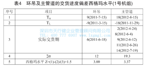 環(huán)吊及主管道的交貨進度偏差西格瑪水平 環(huán)吊及主管道的交貨進度偏差西格瑪水平