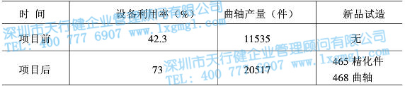 項目前后月利用率對比圖