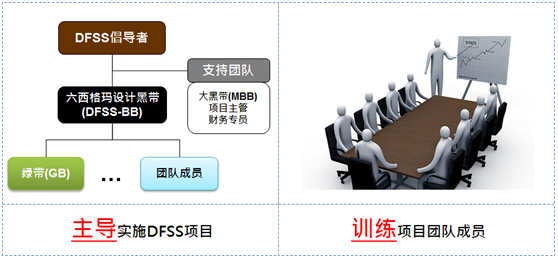 主導(dǎo)實(shí)驗(yàn)DFSS項目/訓(xùn)練項目團(tuán)隊成員