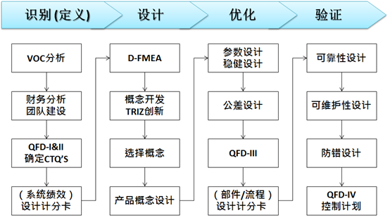 六西格瑪設(shè)計路徑-IDOV