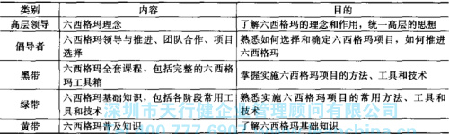 六西格瑪管理導(dǎo)入時期的方法步驟
