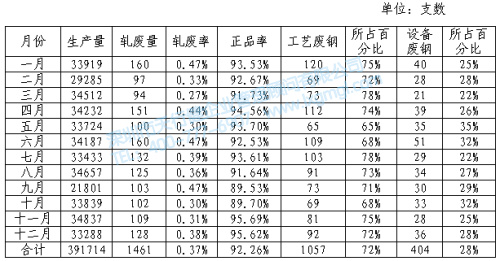 高線軋鋼廢品統(tǒng)計(jì)表