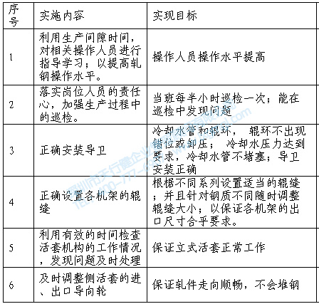 對(duì)策實(shí)施進(jìn)程表