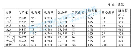 廢品統(tǒng)計(jì)表