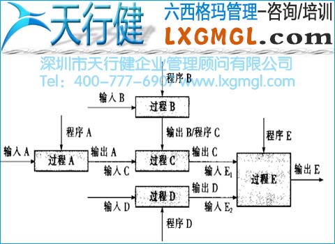 六西格瑪管理的過程鏈和過程網(wǎng)絡(luò)