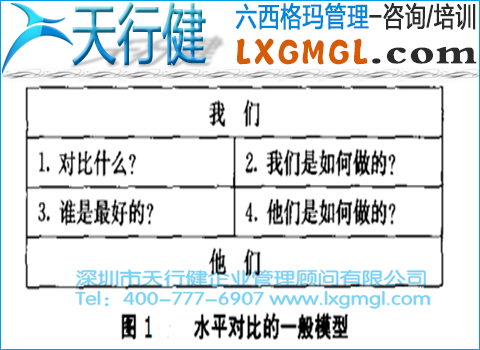 六西格瑪水平對比的應用范圍、模型和步驟