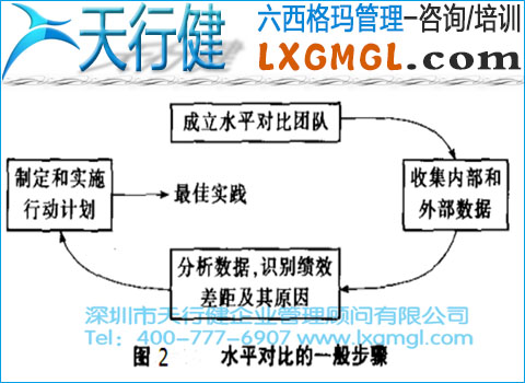 六西格瑪水平對比的應(yīng)用范圍、模型和步驟