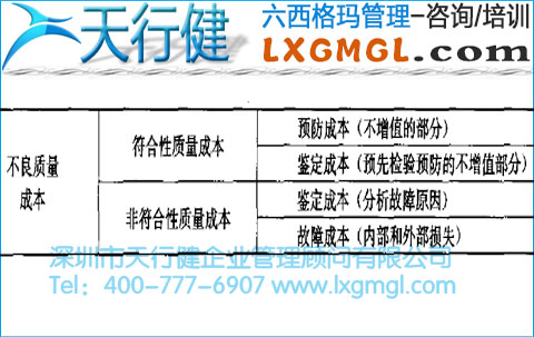 符合性成本、非符合性成本與不良質量成本的分析