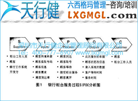 銀行柜臺服務(wù)過程SIPOC分析圖 銀行柜臺服務(wù)過程SIPOC分析圖