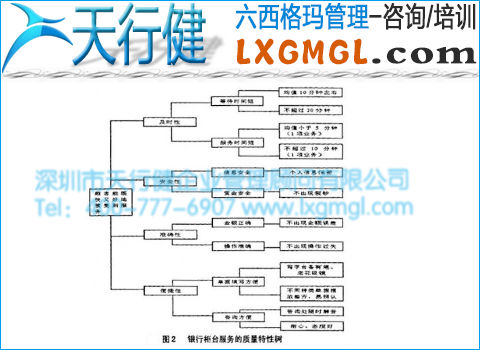 銀行柜臺服務(wù)質(zhì)量特性樹 銀行柜臺服務(wù)質(zhì)量特性樹