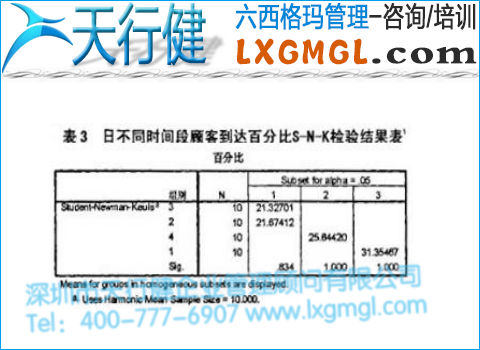 日不同時間段顧客到達百分比結(jié)果表 日不同時間段顧客到達百分比結(jié)果表