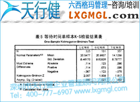 等待時間單樣本K-S檢驗結(jié)果表 等待時間單樣本K-S檢驗結(jié)果表