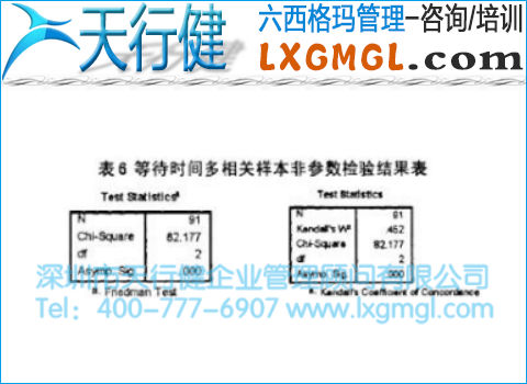 等待時間多相關(guān)樣本非參數(shù)檢驗結(jié)果表 等待時間多相關(guān)樣本非參數(shù)檢驗結(jié)果表
