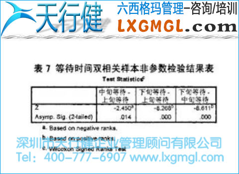 等待時間雙相關(guān)樣本非參數(shù)檢驗結(jié)果表 等待時間雙相關(guān)樣本非參數(shù)檢驗結(jié)果表