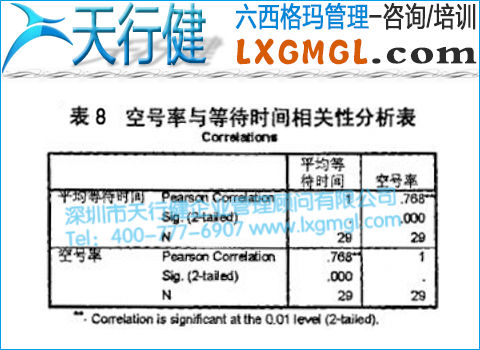 空號率與等待時間相關(guān)性分析表 空號率與等待時間相關(guān)性分析表