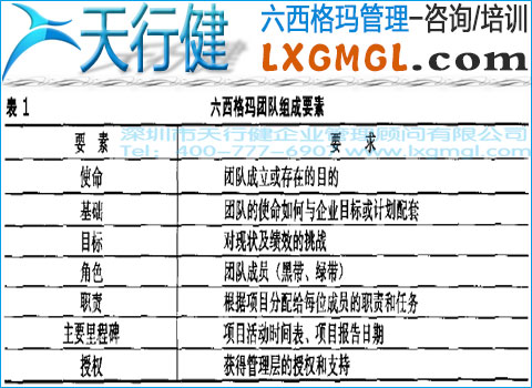 六西格瑪管理項目團隊的組建和授權(quán)