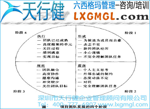六西格瑪項目團隊的發(fā)展階段