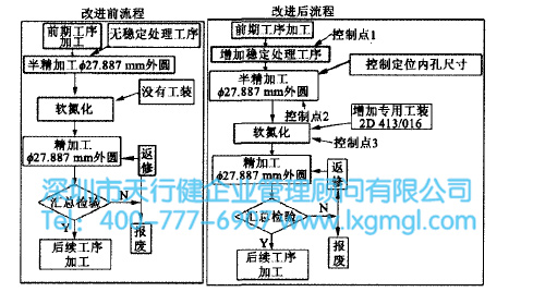 導(dǎo)向筒工藝改進前后對比 導(dǎo)向筒工藝改進前后對比