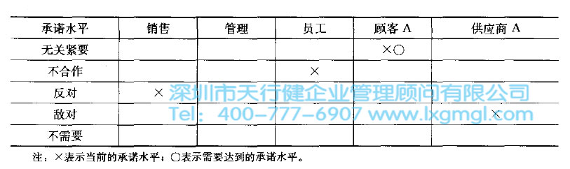 六西格瑪項(xiàng)目的利益及相關(guān)方分析