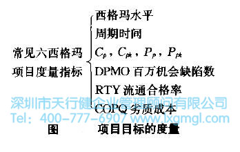 六西格瑪項(xiàng)目的背景、問題、機(jī)會(huì)及目標(biāo)的陳述