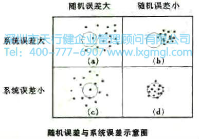 什么是量測(cè)誤差？