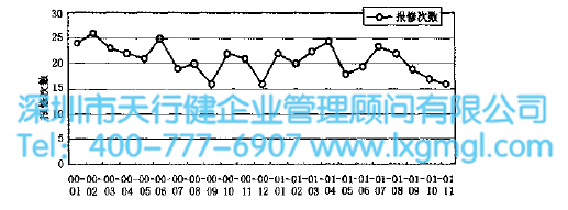 分析搶修與發(fā)生時間之間的關(guān)系 分析搶修與發(fā)生時間之間的關(guān)系