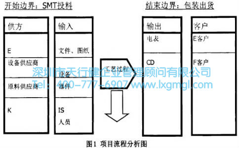 項(xiàng)目流程分析圖 項(xiàng)目流程分析圖