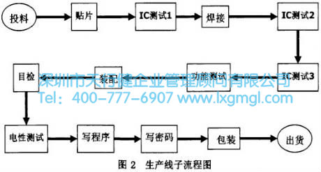 生產(chǎn)線子流程圖 生產(chǎn)線子流程圖