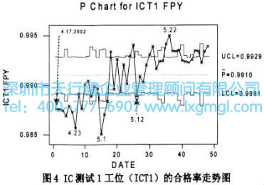 IC測(cè)試1工位((ICT1)的合格率走勢(shì)圖 IC測(cè)試1工位((ICT1)的合格率走勢(shì)圖