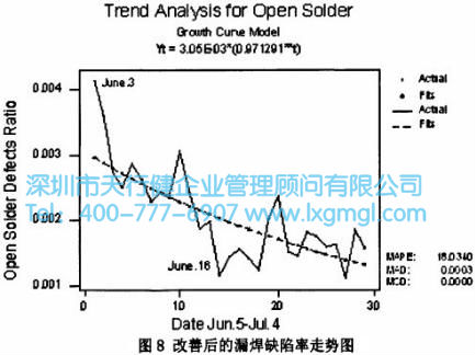 改善后的漏焊缺陷率走勢(shì)圖 改善后的漏焊缺陷率走勢(shì)圖