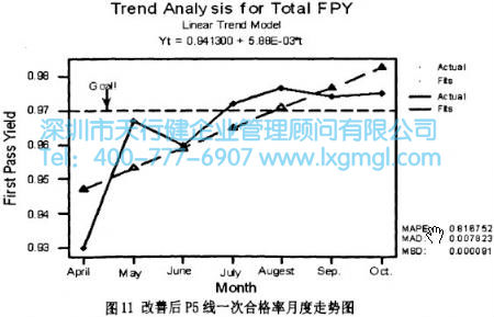 改善后P5線一次合格率走勢(shì)圖 改善后P5線一次合格率走勢(shì)圖