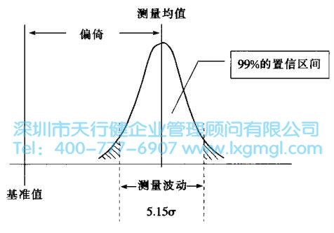 六西格瑪?shù)臏y量系統(tǒng)分析介紹
