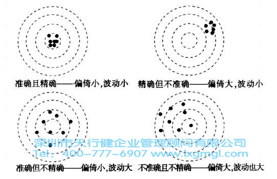 六西格瑪?shù)臏y量系統(tǒng)分析介紹