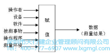 六西格瑪管理中常用的測量系統(tǒng)分析方法