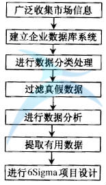 什么是六西格瑪設(shè)計測量階段(M)