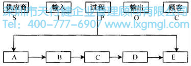 如何應(yīng)用高級(jí)流程圖進(jìn)行六西格瑪流程設(shè)計(jì)