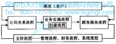 如何應(yīng)用高級(jí)流程圖進(jìn)行六西格瑪流程設(shè)計(jì)
